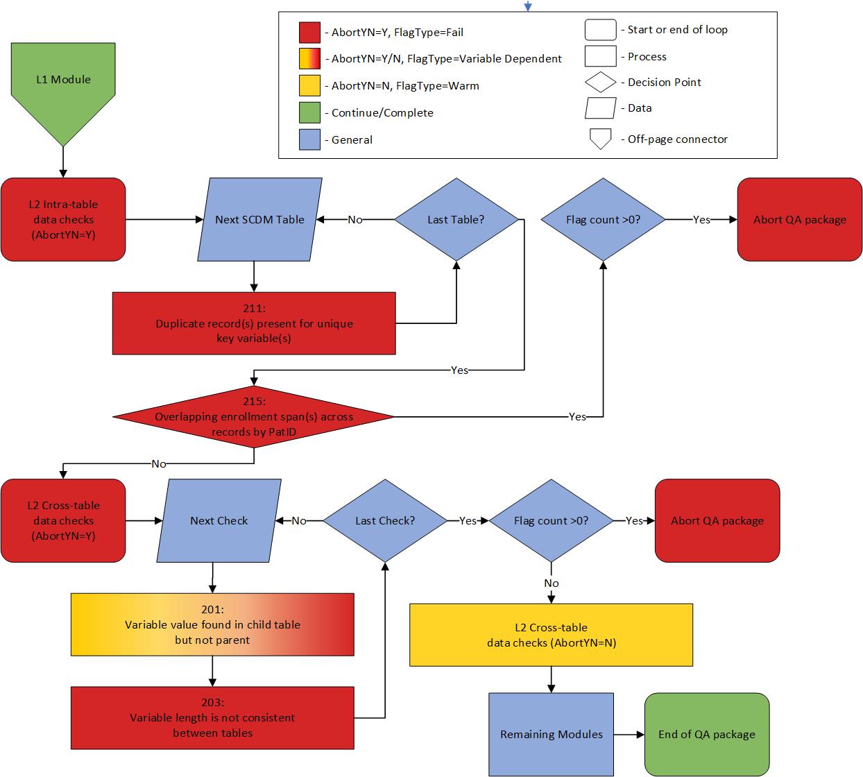 Control Flow: Level 2 Module Abort Logic