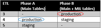 Example scenario of multiple approved production ETLs at a DP