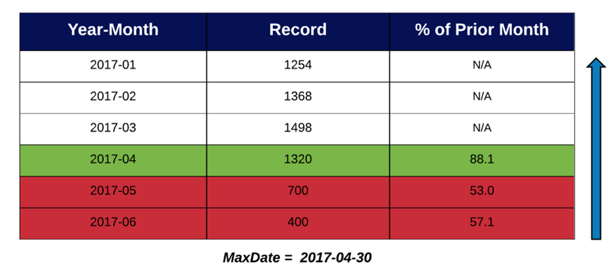 Example of Maximum date of data completeness algorithm