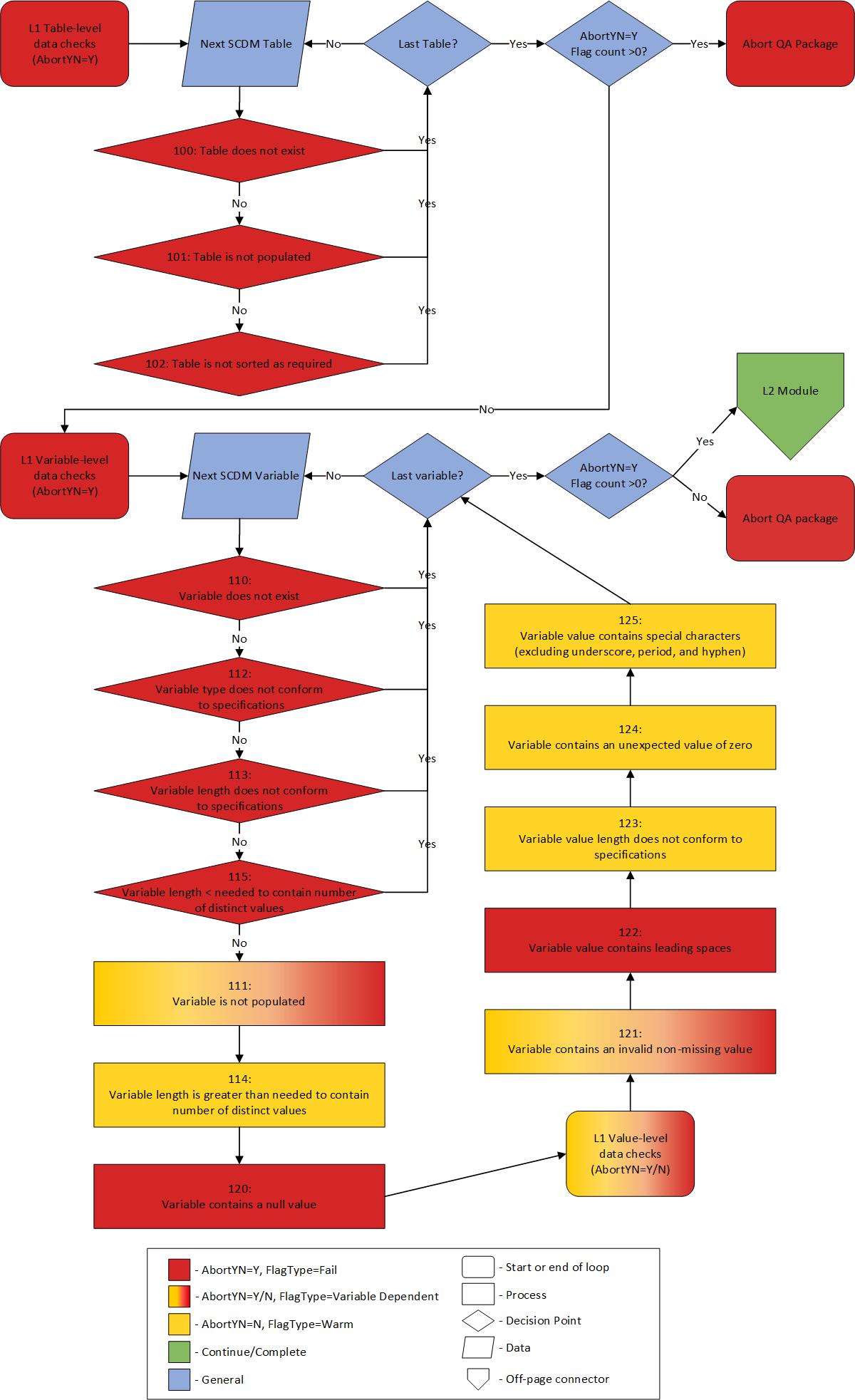 Control Flow: Level 1 Module Abort Logic