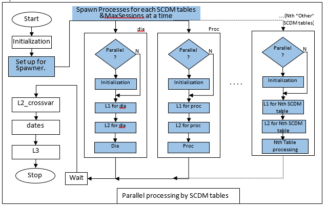Control Flow for Parallelized Processing