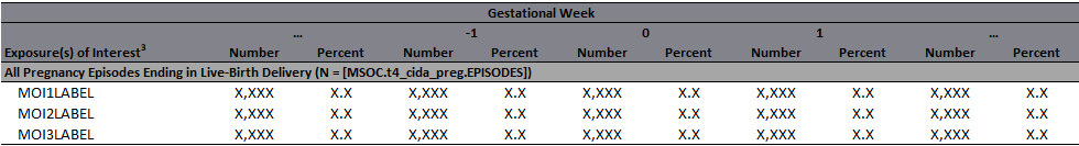 Example: Summary Table by Gestational Week, no clustering