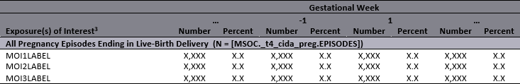 Example: Summary Table by Gestational Week, no clustering