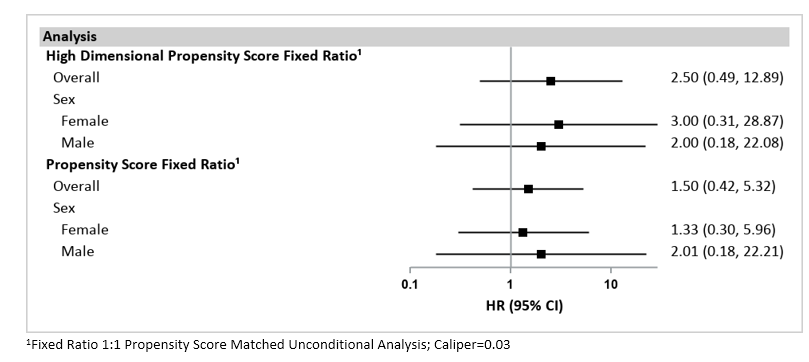 Forest Plot of Hazard Ratios (HR) and 95% Confidence Intervals (CI) for Propensity Score Matched Unconditional Analyses in the SynPUFs from January 1, 2008 to September 30, 2015.