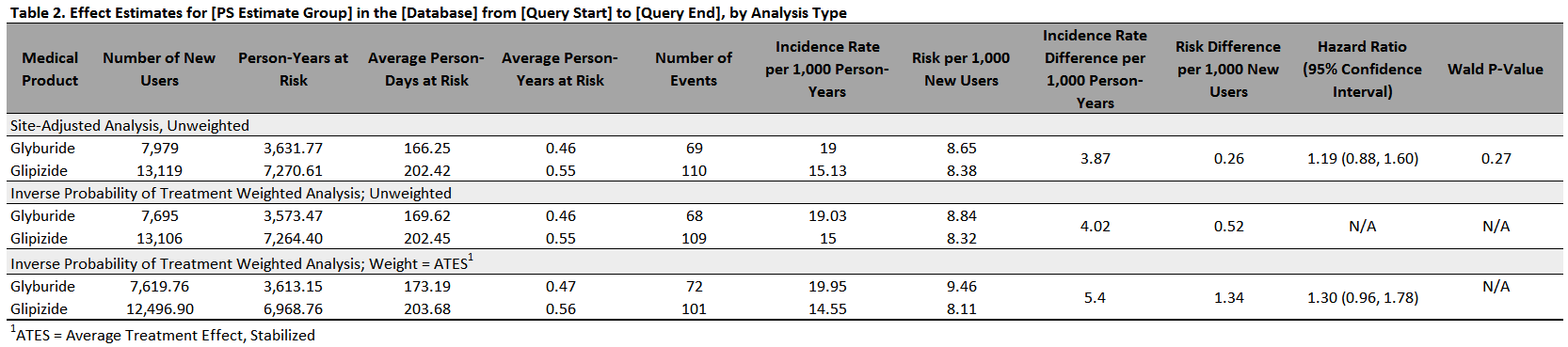 Sample Effect Estimates Table