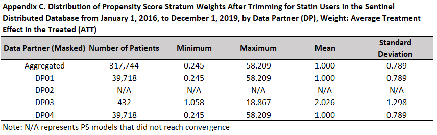 Example Propensity Score Weight Distribution Appendix