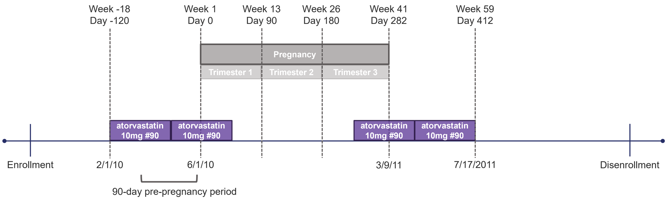 Scenario: Gestational Week