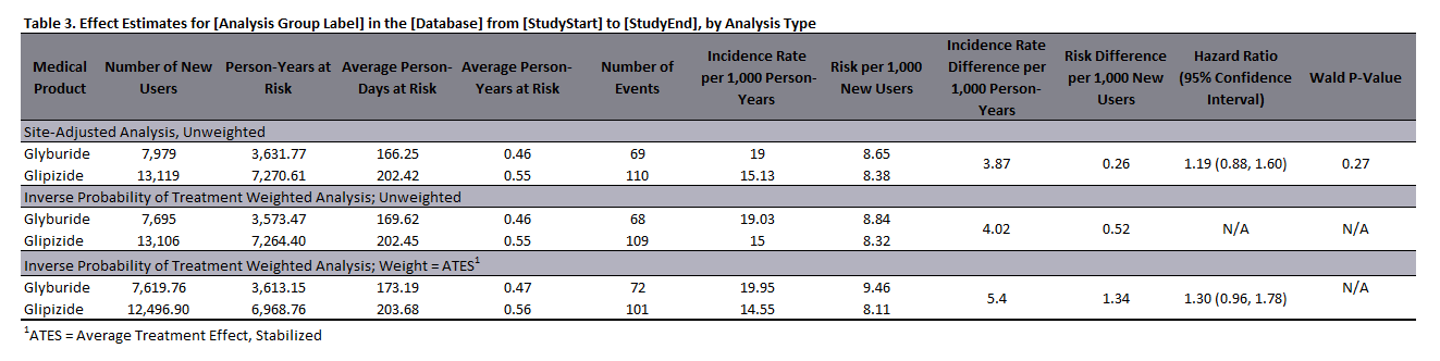 Sample Effect Estimates Table