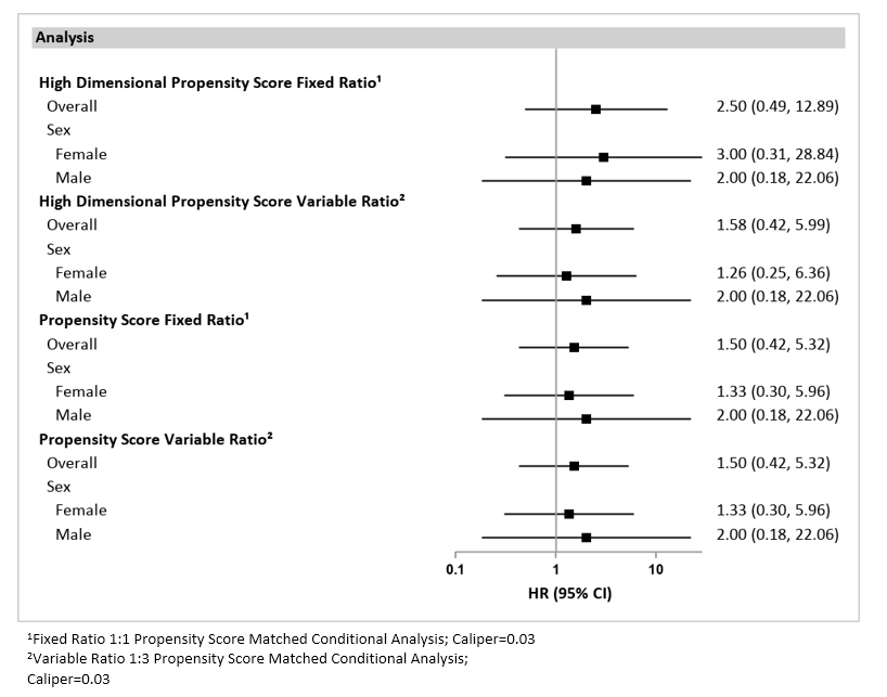 Forest Plot of Hazard Ratios (HR) and 95% Confidence Intervals (CI) for Propensity Score Matched Conditional Analyses in the SynPUFs from January 1, 2008 to September 30, 2015.