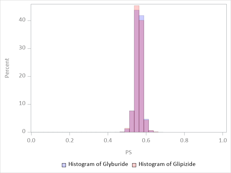  Weighted Propensity Score Distribution After Trimming, Inverse Probability of Treatment Weighted, Average Treatment Effect Stabilized (ATES)