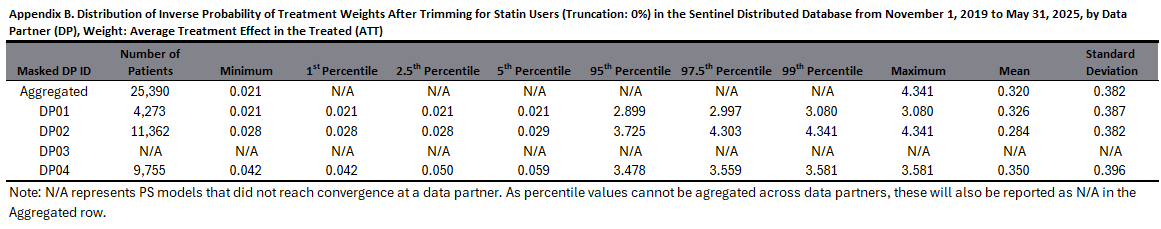  Example Propensity Score Weight Distribution Appendix